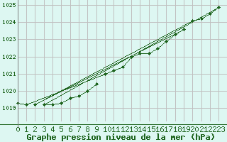 Courbe de la pression atmosphrique pour Dunkerque (59)