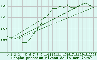 Courbe de la pression atmosphrique pour Dieppe (76)