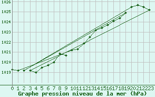 Courbe de la pression atmosphrique pour Spadeadam