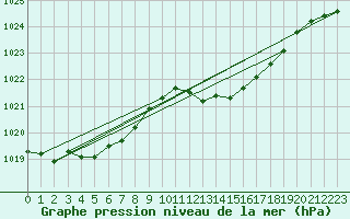 Courbe de la pression atmosphrique pour Tthieu (40)