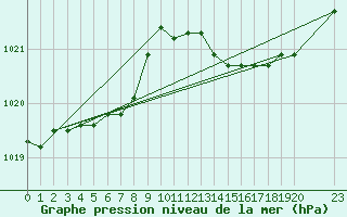 Courbe de la pression atmosphrique pour Saint-Germain-le-Guillaume (53)