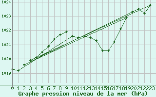 Courbe de la pression atmosphrique pour Berne Liebefeld (Sw)