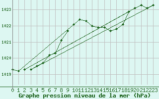 Courbe de la pression atmosphrique pour Ile Rousse (2B)