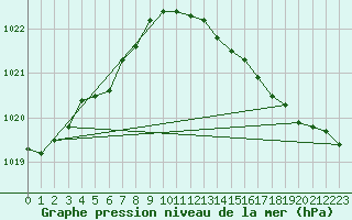 Courbe de la pression atmosphrique pour Herserange (54)