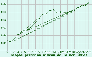 Courbe de la pression atmosphrique pour Landivisiau (29)