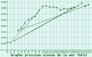 Courbe de la pression atmosphrique pour Lille (59)