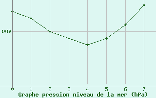 Courbe de la pression atmosphrique pour Ile d