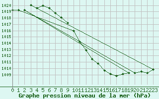 Courbe de la pression atmosphrique pour Zeltweg / Autom. Stat.