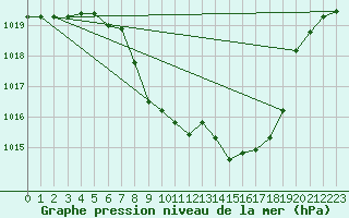 Courbe de la pression atmosphrique pour Comprovasco