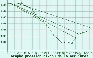 Courbe de la pression atmosphrique pour Aigle (Sw)