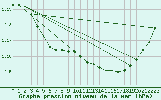 Courbe de la pression atmosphrique pour Brive-Laroche (19)