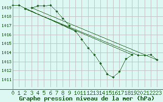 Courbe de la pression atmosphrique pour Cressier