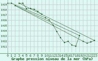 Courbe de la pression atmosphrique pour Leinefelde