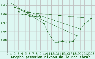 Courbe de la pression atmosphrique pour Artern