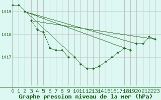 Courbe de la pression atmosphrique pour Berlin-Dahlem