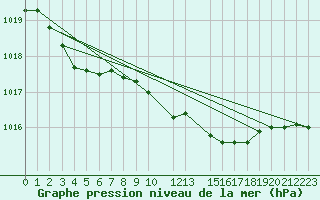 Courbe de la pression atmosphrique pour Schleiz