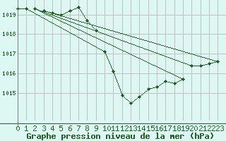 Courbe de la pression atmosphrique pour Leoben
