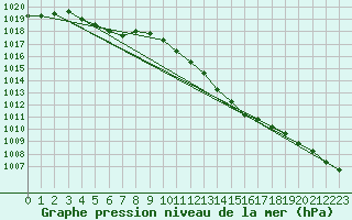 Courbe de la pression atmosphrique pour Coleshill