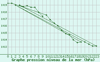 Courbe de la pression atmosphrique pour Cevio (Sw)