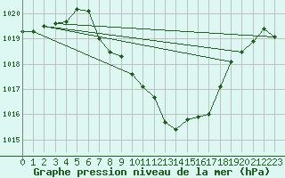 Courbe de la pression atmosphrique pour Gutenstein-Mariahilfberg