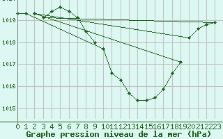 Courbe de la pression atmosphrique pour Mosen