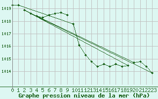 Courbe de la pression atmosphrique pour Orte