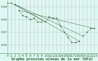 Courbe de la pression atmosphrique pour Chivres (Be)