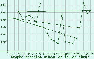 Courbe de la pression atmosphrique pour Llerena