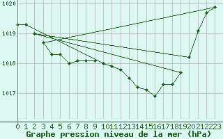 Courbe de la pression atmosphrique pour Coulommes-et-Marqueny (08)