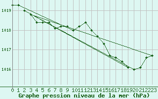Courbe de la pression atmosphrique pour Cap Corse (2B)