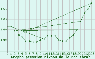 Courbe de la pression atmosphrique pour Landivisiau (29)