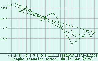 Courbe de la pression atmosphrique pour Recoubeau (26)