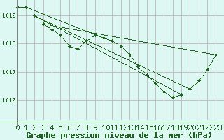Courbe de la pression atmosphrique pour Connerr (72)