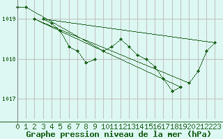 Courbe de la pression atmosphrique pour Lorient (56)