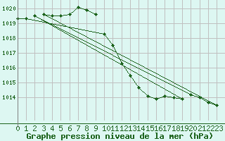 Courbe de la pression atmosphrique pour Poertschach