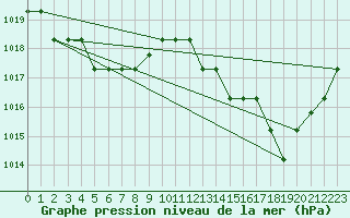 Courbe de la pression atmosphrique pour Souprosse (40)