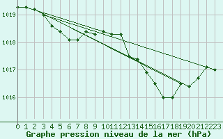 Courbe de la pression atmosphrique pour Pinsot (38)