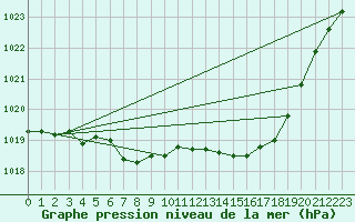 Courbe de la pression atmosphrique pour Sennybridge