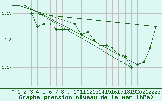 Courbe de la pression atmosphrique pour Charleroi (Be)