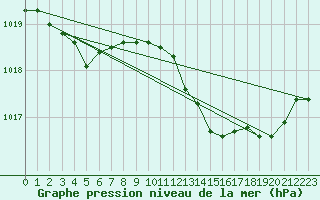 Courbe de la pression atmosphrique pour Melun (77)