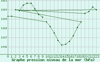 Courbe de la pression atmosphrique pour Altdorf