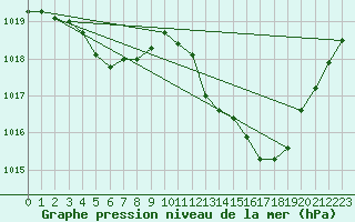 Courbe de la pression atmosphrique pour Leucate (11)