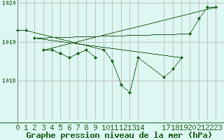 Courbe de la pression atmosphrique pour Bergen
