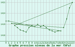 Courbe de la pression atmosphrique pour Orly (91)