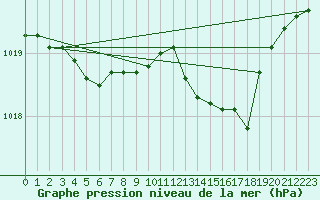 Courbe de la pression atmosphrique pour Sain-Bel (69)