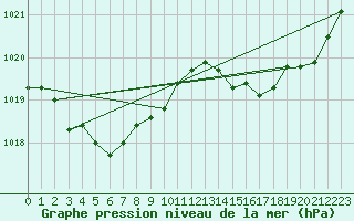 Courbe de la pression atmosphrique pour Ploumanac