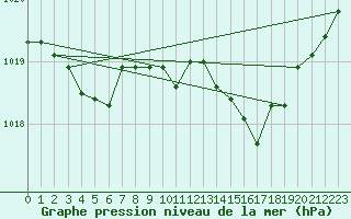 Courbe de la pression atmosphrique pour Lasfaillades (81)