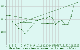 Courbe de la pression atmosphrique pour Bonnecombe - Les Salces (48)