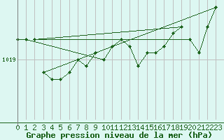 Courbe de la pression atmosphrique pour Ajaccio - Campo dell