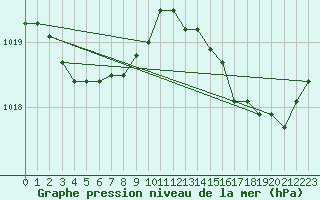 Courbe de la pression atmosphrique pour Ste (34)